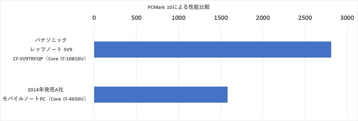 2014年の発売の他社モバイルノートパソコンと最新レッツノートをPCMark 10で比較。