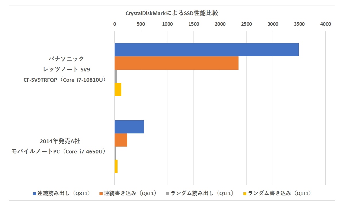 CrystalDiskMarkによるSSD性能の計測結果。特に大容量ファイルの連続読み出しでは圧倒的な差がついた。