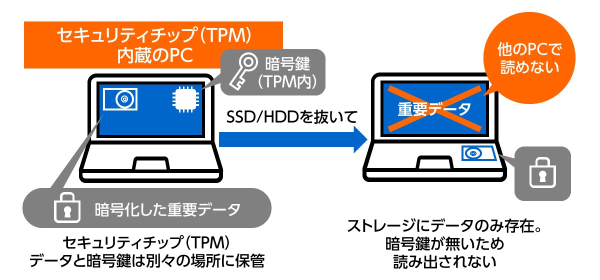 テレワークが前提ならセキュリティチップ（TPM）を搭載したモバイルノートパソコンを選びたい。