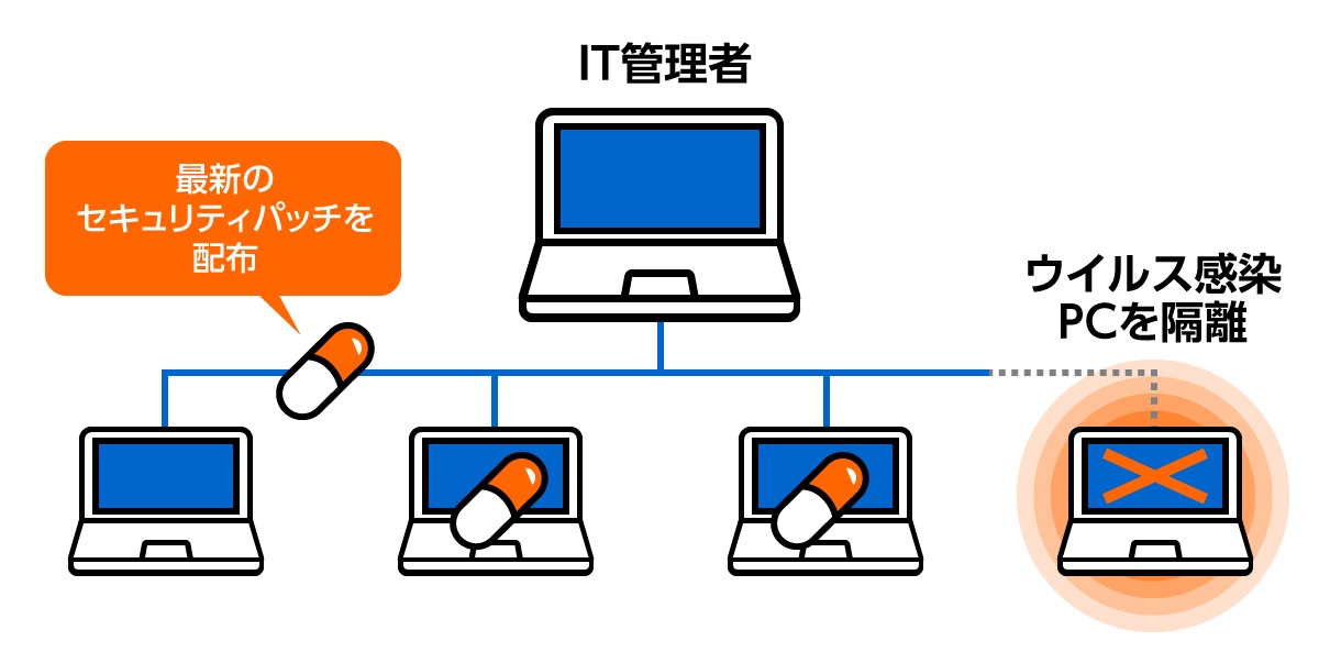 vProテクノロジーは、ネットワークにつながっているパソコンを遠隔で管理したり、ウイルスに感染したパソコンだけを隔離したりできる。