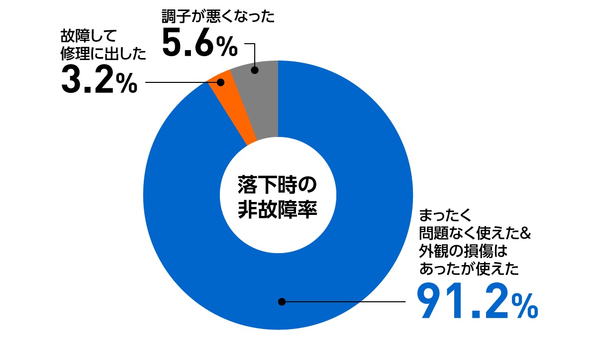 レッツノートは様々な耐久性試験を実施。落下時の非故障率も91.2%をマークしている。