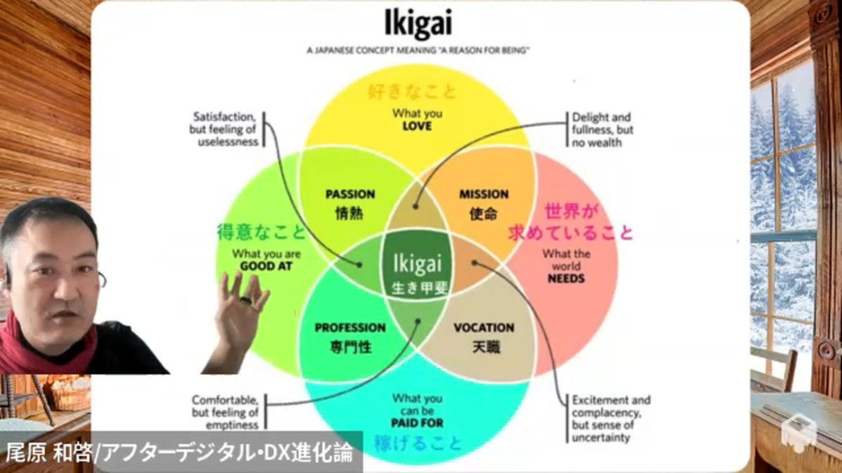「仕事」と「幸せ」の関係性について図を用いて解説する。