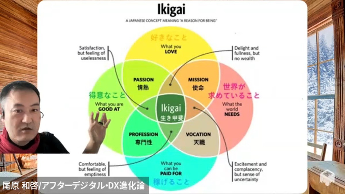 「仕事」と「幸せ」の関係性について図を用いて解説する。