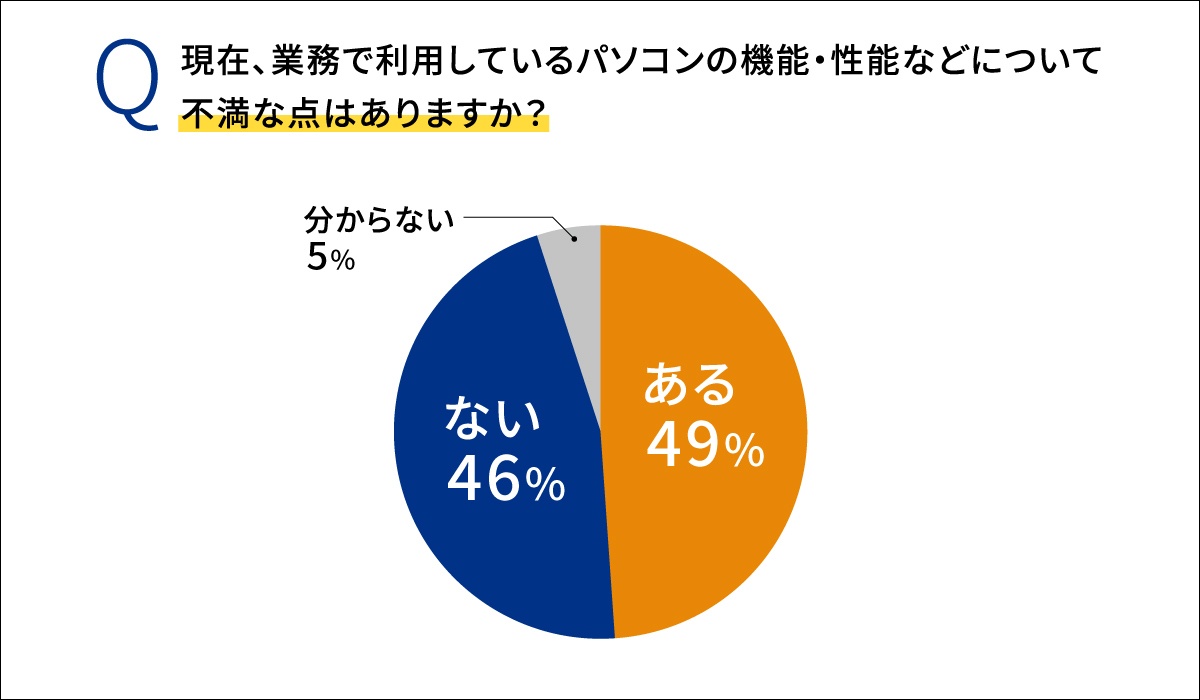 アンケートの結果約半数が「現在の業務用パソコンに不満がある」と回答した。