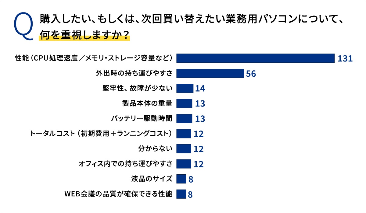 次の業務用パソコンに求めるスペックは「性能」「持ち運びやすさ」が多数を占め、次に「堅牢性、故障が少ない」が続く。