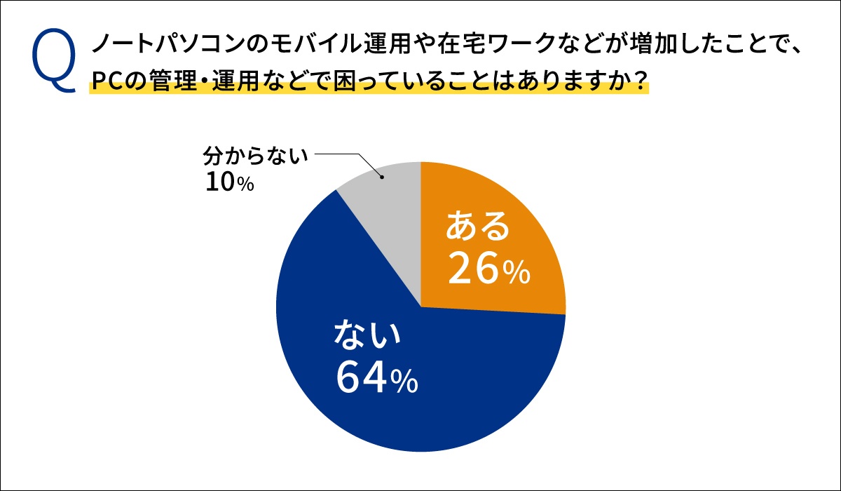 管理・運用に関して約26%の方が「困りごとがある」と回答。