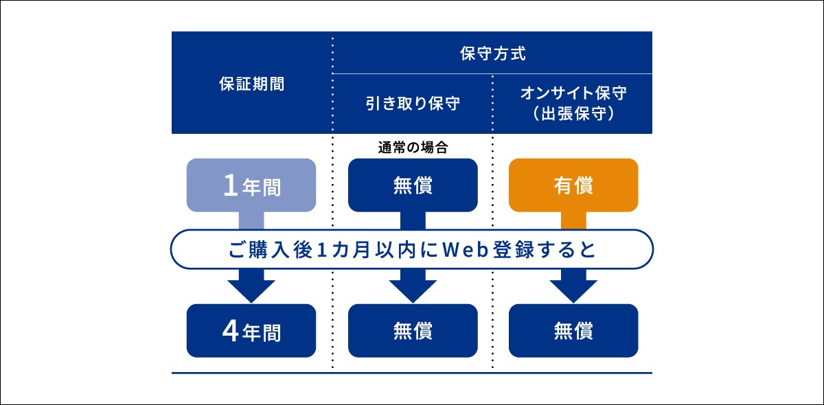 通常1年間のメーカー保証をホームページからユーザー登録するだけで4年間に延長できる。