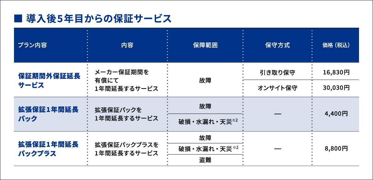 詳しくは https://connect.panasonic.com/jp-ja/products-services_letsnote_biz-solution_warranty-01#05