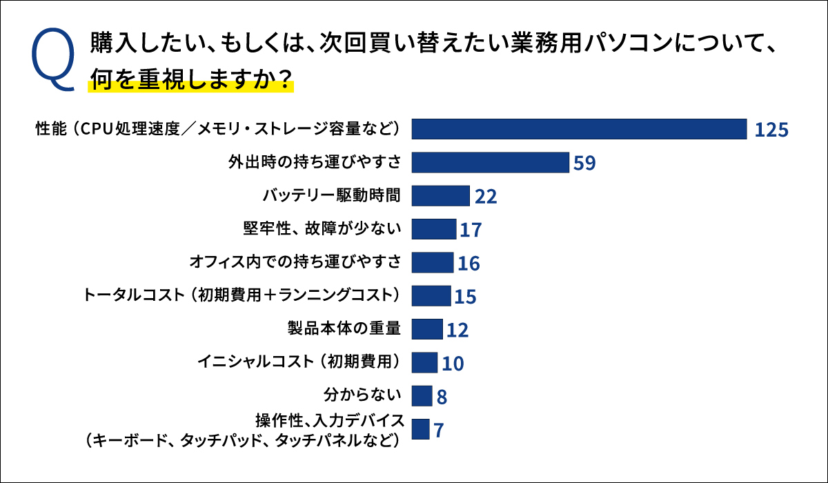 <b>[グラフ2]</b>