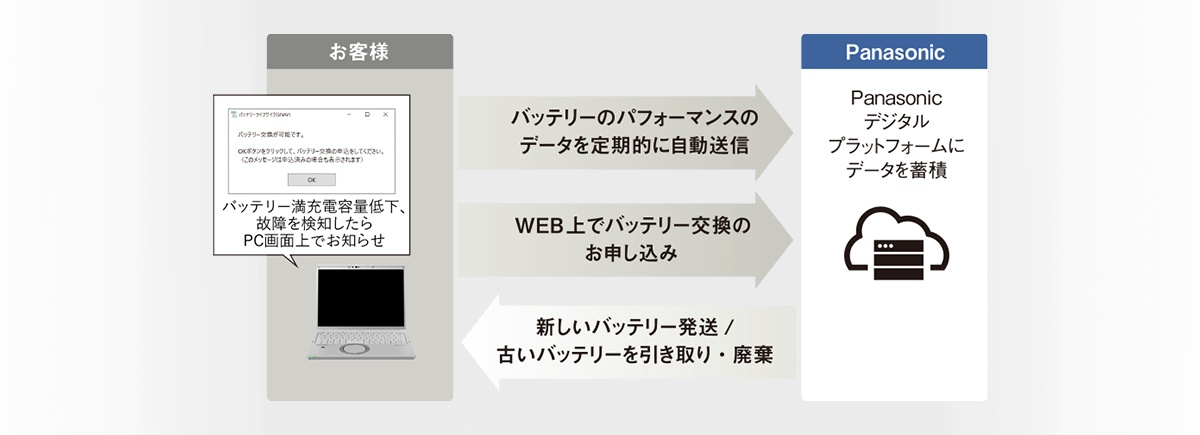当サービスに関する詳細は下記リンクよりご参照ください。<br><a href="http://h.nikkeibp.co.jp/h.jsp?no=480481"target="_new">https://connect.panasonic.com/jp-ja/products-services_letsnote_pc-service_batterynavi</a>