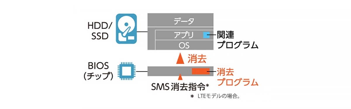 当サービスに関する詳細は下記リンクよりご参照ください。<br><a href="http://h.nikkeibp.co.jp/h.jsp?no=480482"target="_new">https://connect.panasonic.com/jp-ja/products-services_letsnote_pc-service_trustdelete</a>