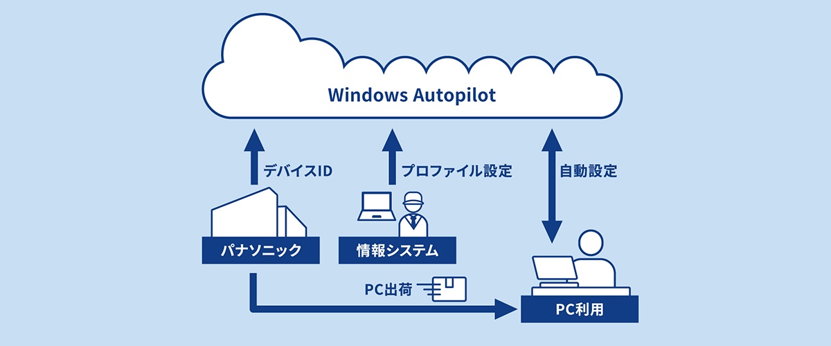 DFCIでIT担当者が初期設定・設定変更に費やす負荷を削減できる。<br>当サービスに関する詳細は下記リンクよりご参照ください。<br><a href="http://h.nikkeibp.co.jp/h.jsp?no=480483"target="_new">https://connect.panasonic.com/jp-ja/products-services_letsnote_pc-service_kitting_cloud</a>