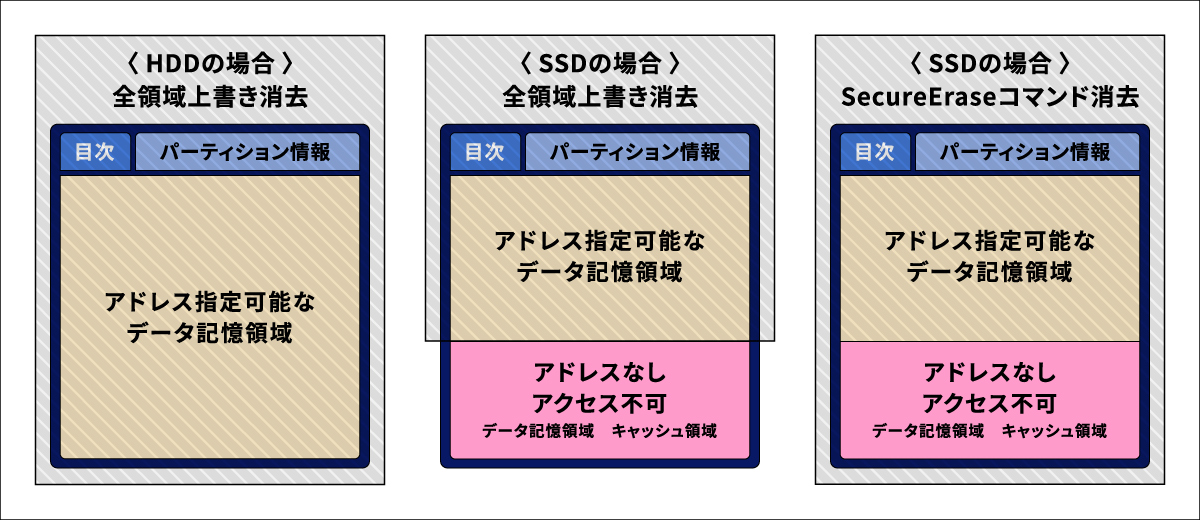 （図2）データ消去における対象領域の比較