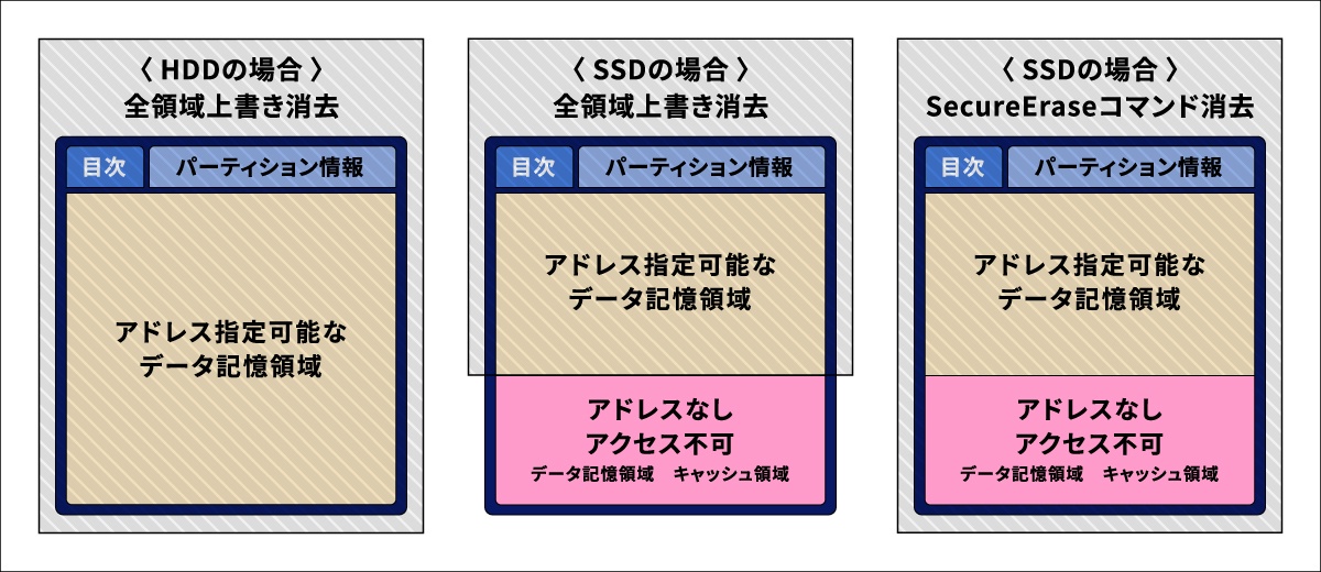 (図2)データ消去における対象領域の比較
