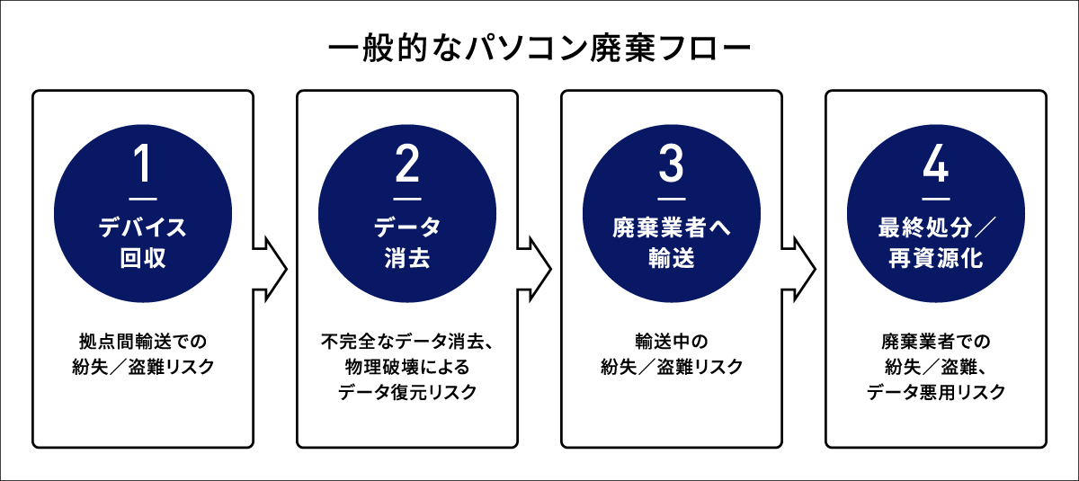 （図1）パソコン廃棄フローの４つの流れ