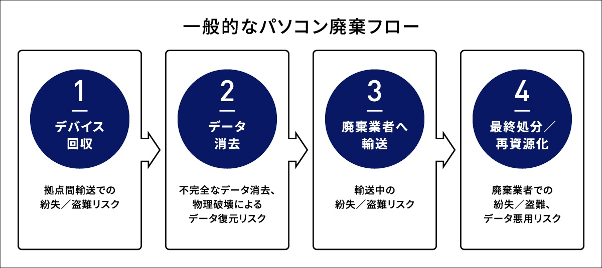 (図1)パソコン廃棄フローの4つの流れ