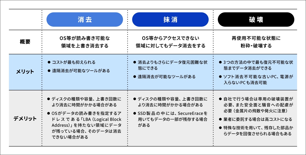 (図3)データ消去方法ごとのメリット・デメリット
