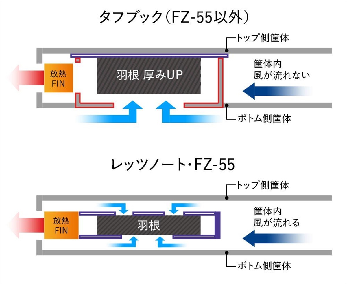 レッツノートとタフブックの筐体断面図
