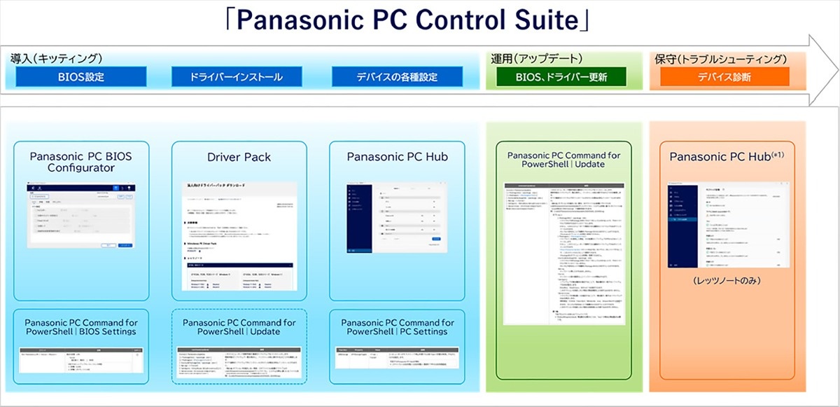 情シスのPC運用管理をサポートする7つのツール群の全体像。