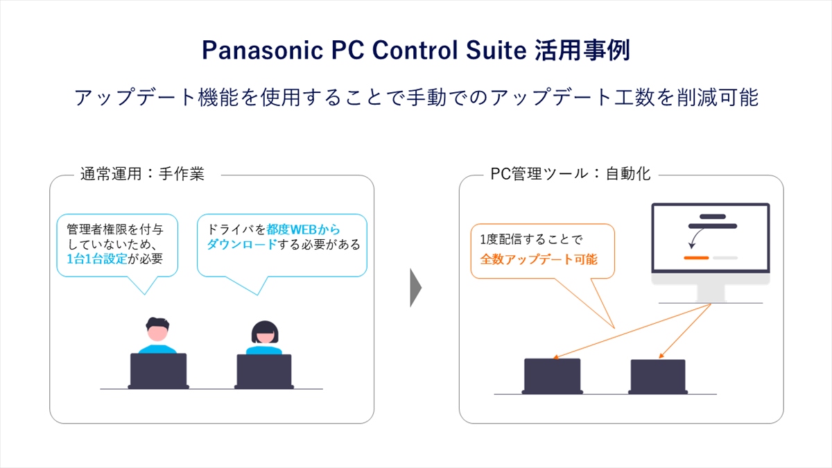 ひとり情シスでも社員PCの効率的な管理が可能になり、企業全体のセキュリティも向上。