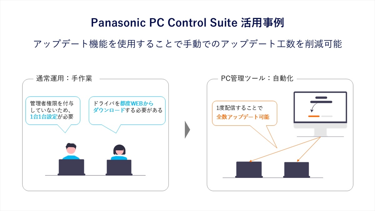 ひとり情シスでも社員PCの効率的な管理が可能になり、企業全体のセキュリティも向上。
