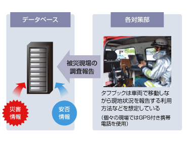 災害情報通信ネットワークシステムのデータベースには、消防指令室や避難所など各方面からの情報が集約される。タフブックは、車両で移動しながら現地調査を行う部隊で使用されることも想定されている。内蔵しているFOMAカードでデータベースへ接続し、報告書を作成・登録したり、ほかの対策部と連絡を取りあう最前線の拠点として機能することも考えられる。