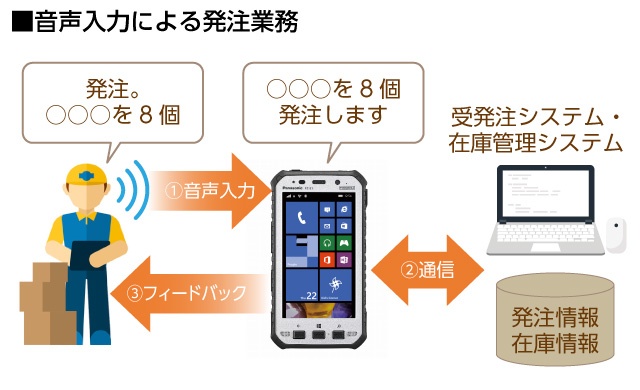 音声入力による発注業務