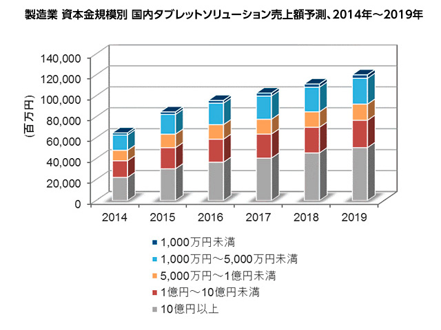 製造業 資本金規模別 国内タブレットソリューション売上額予測、2014年〜2019年