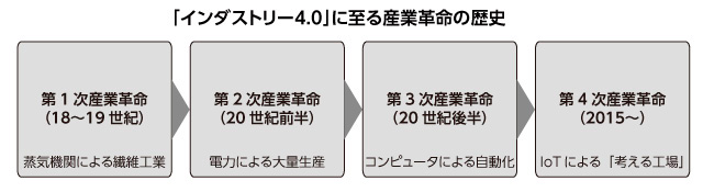 「インダストリー4.0」に至る産業革命の歴史