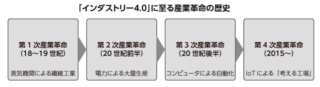 「インダストリー4.0」に至る産業革命の歴史