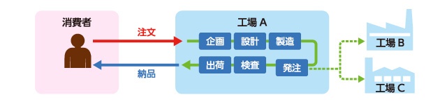 「インダストリー4.0」では、製造工程のみならず小売りから流通まで一連の自動化を目指す。
