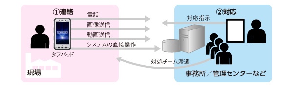 迅速な対応が可能に