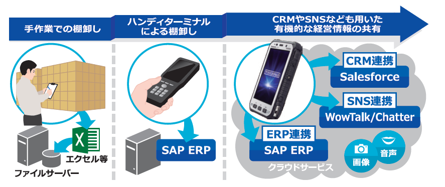 同社のソリューションを導入したある企業では、SAP ERP連携だけでなく、Salesforceなどの顧客管理システムや、各種SNSの利用など、企業のワークスタイル変革全体にタフパッドをフル活用している。