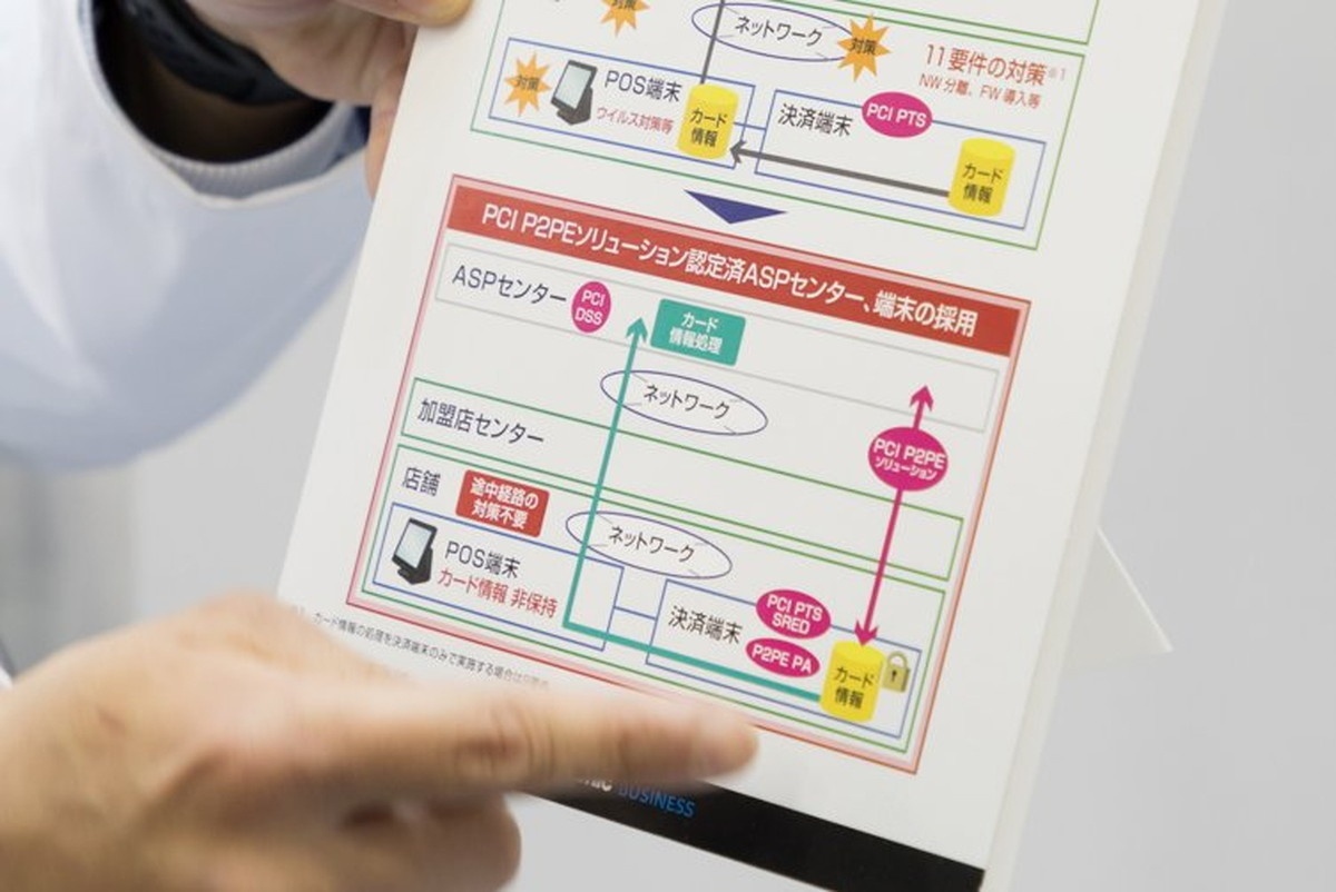 この端末を用いることで、カード情報を読み取ってから決済情報処理センターに届くまでカード情報を一気通貫で暗号化された状態で処理できるPCI P2PEソリューションの導入が可能になる。