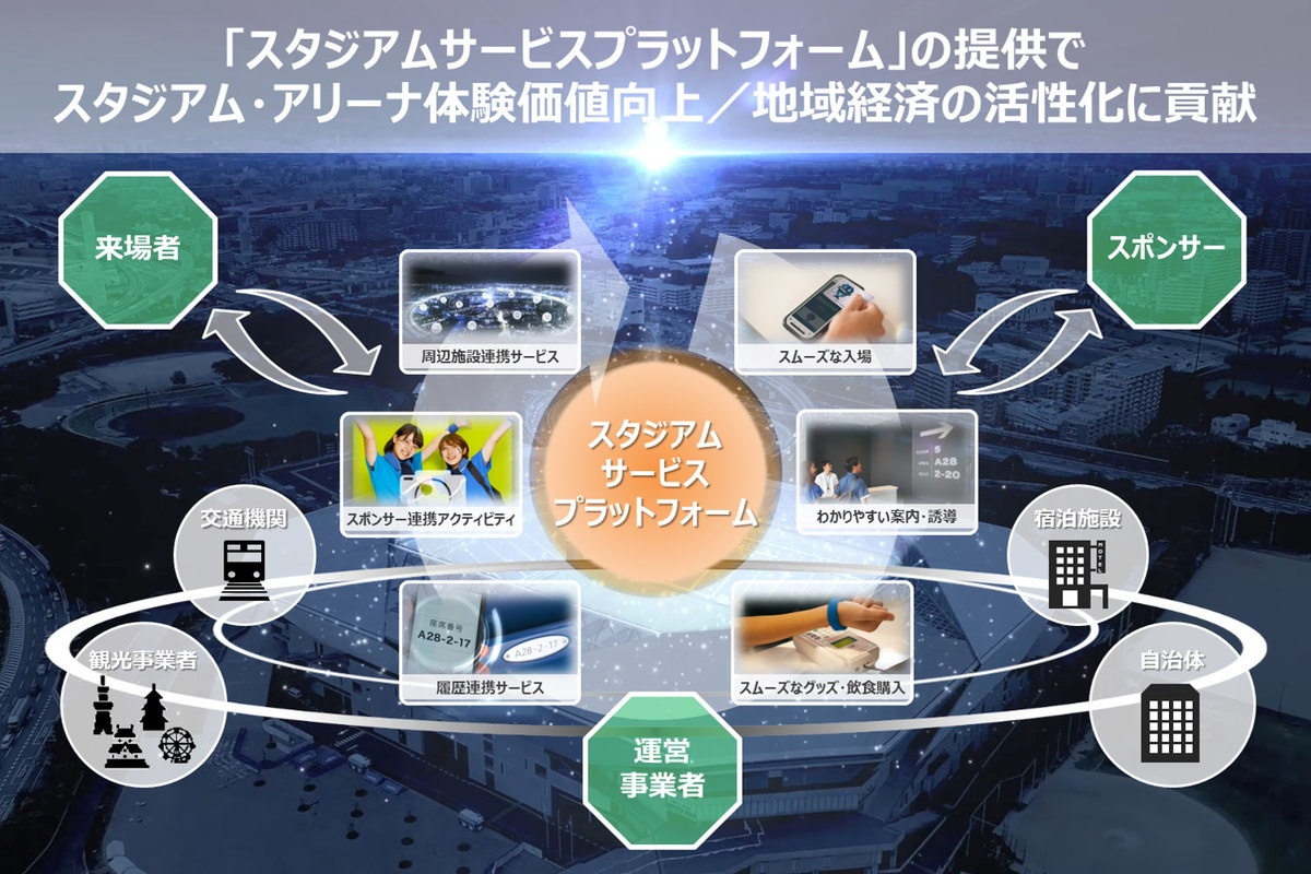 「スタジアムサービスプラットフォーム」概念図。電子チケッティングを核に様々なサービスとの連携を目指す。