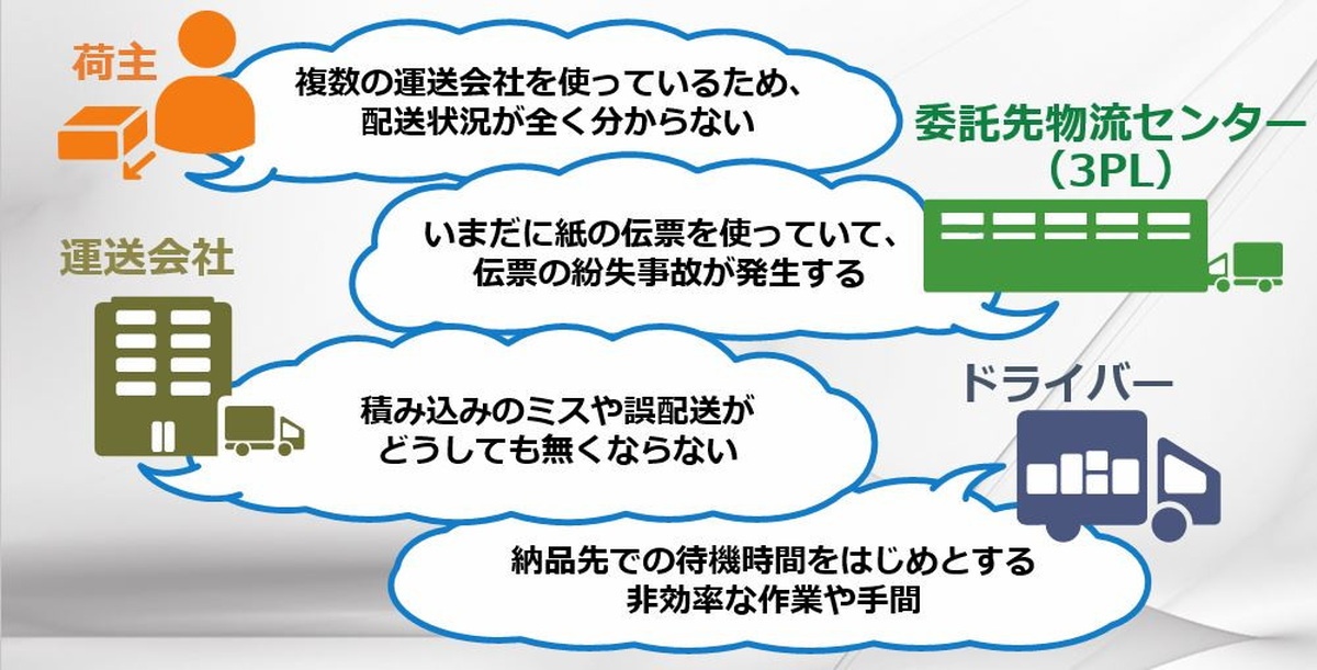 荷主の委託先物流センター(3PL)に配送が一括委託され、そこから複数の運送会社に配送が依頼され、顧客のもとへと荷物が届く。この3PLから顧客の間の配送過程が見えなくデータ化されていないことが課題だ。